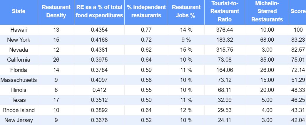 Study reveals top 10 best culinary scenes in the US